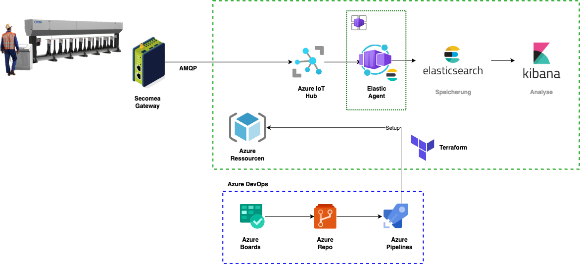 IoT Architektur