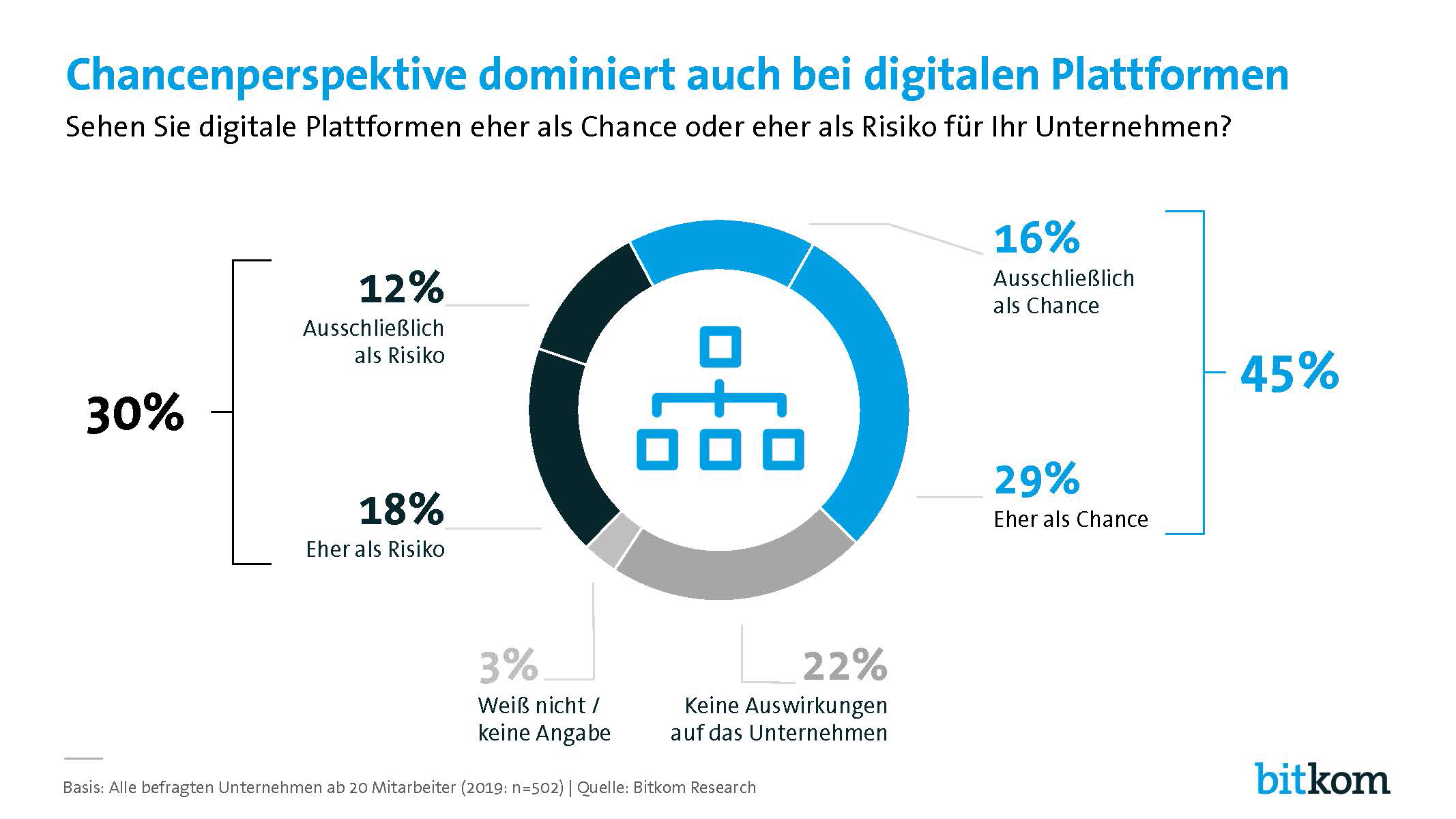 bitkom-Umfrage