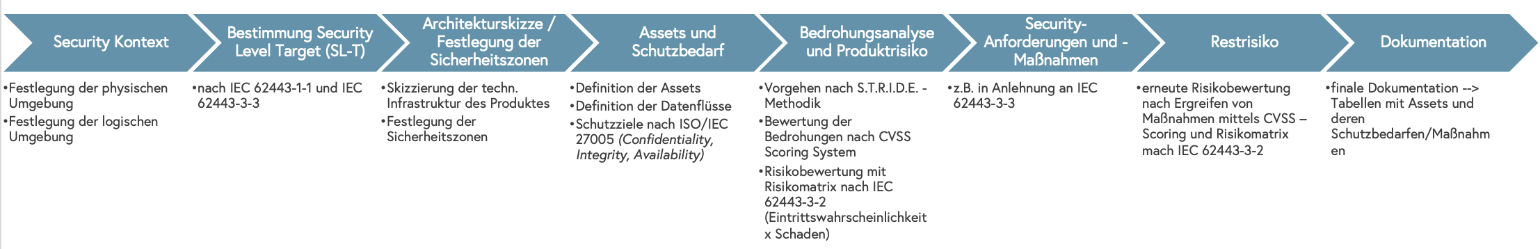 Vorgehen