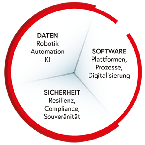colenio Leistungsbereiche: Daten, Software, Sicherheit